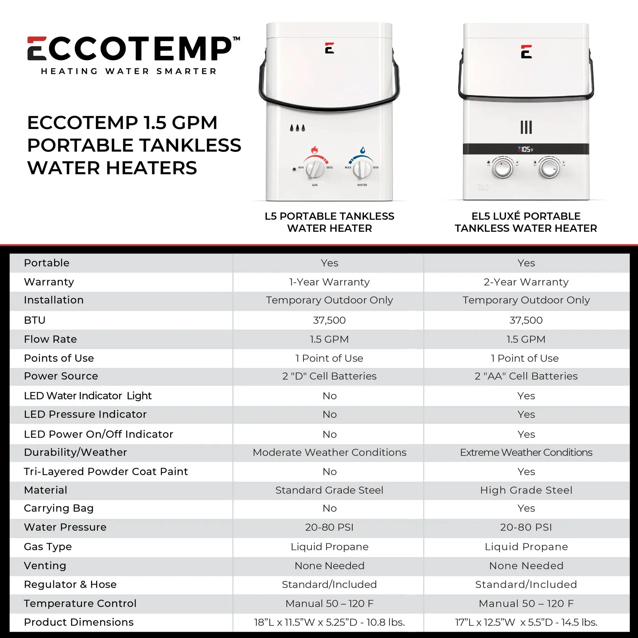 Eccotemp L5 Tankless Water Heater w/ Seaflo Pump & Strainer